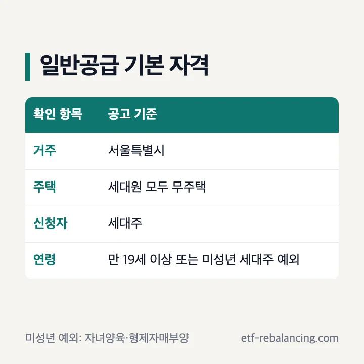서울 거주, 세대원 전원 무주택, 세대주와 미성년 세대주 예외 기준