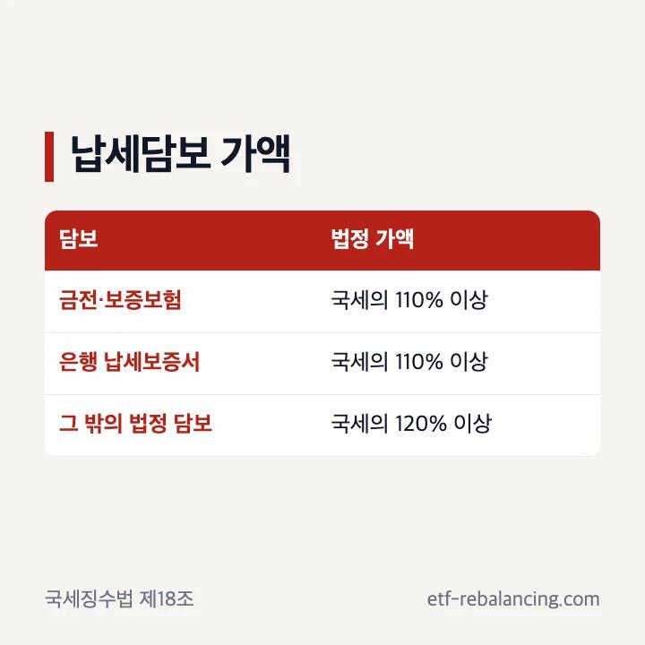 증여세 연부연납 납세담보 종류와 담보가액