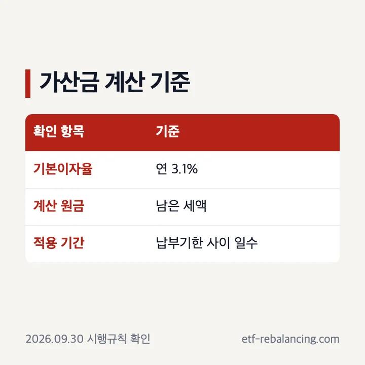 증여세 연부연납 가산금 이자율 3.1퍼센트와 계산 기준