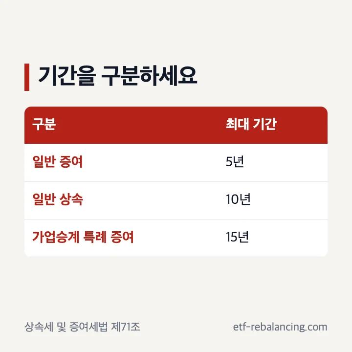 일반 증여 5년 상속세 10년 가업승계 증여 15년 비교
