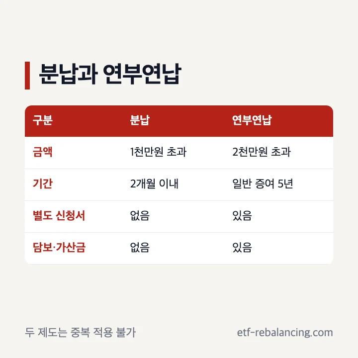 증여세 분납과 연부연납 금액 기간 신청 비교