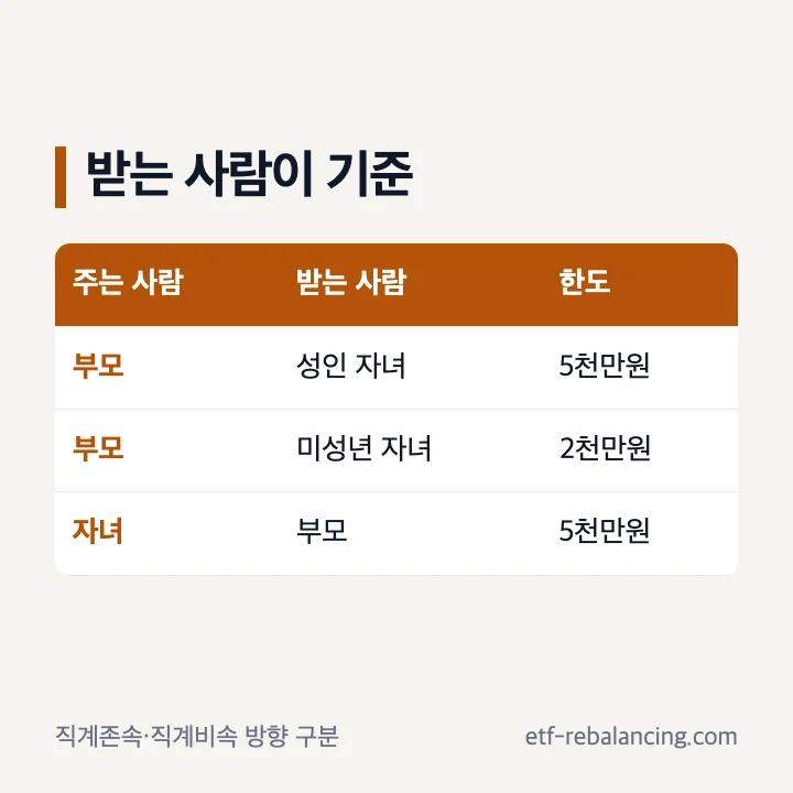 성인과 미성년 자녀가 직계존속에게 받을 때의 공제 한도 차이