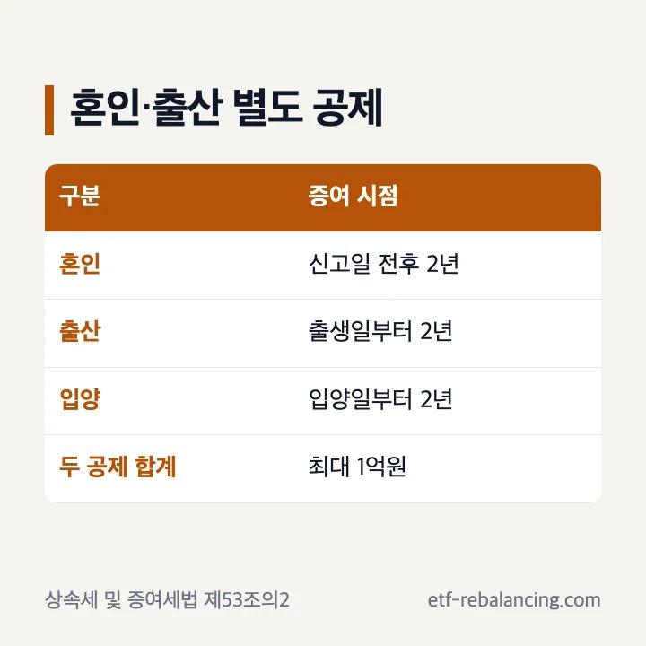혼인일 전후 2년과 출생 또는 입양일부터 2년 공제 조건