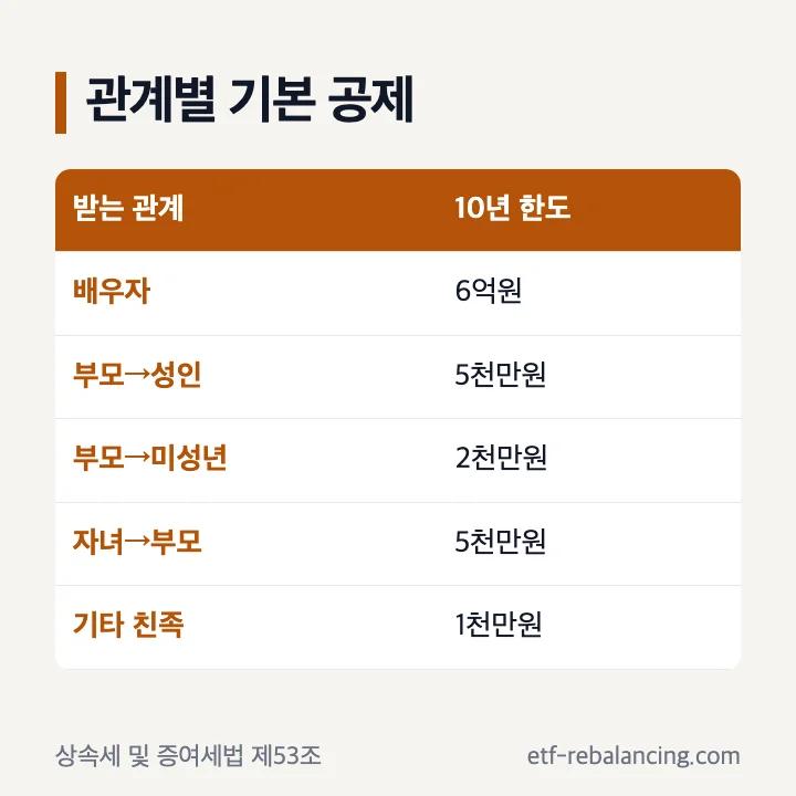 증여자와 받는 사람의 관계별 10년 증여재산공제 한도 표