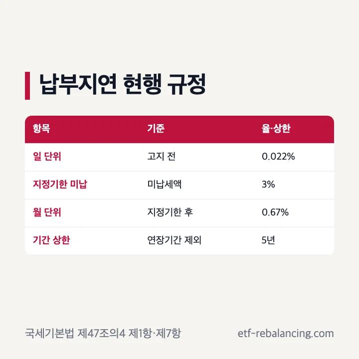 증여세 납부지연 가산세의 고지 전후 구간과 5년 상한