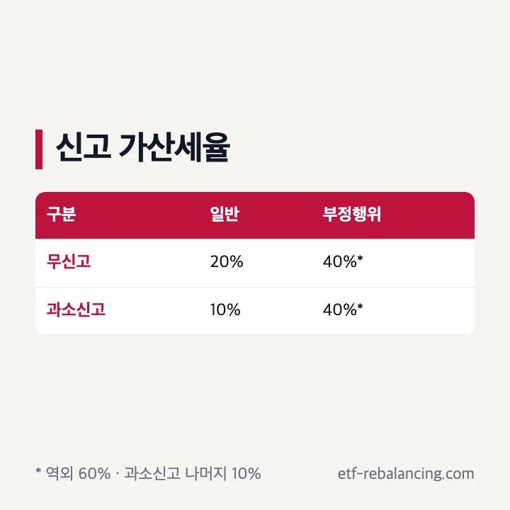 증여세 무신고와 과소신고 가산세율 표