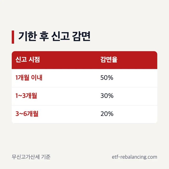 증여세 기한 후 신고와 수정신고 가산세 감면 구간