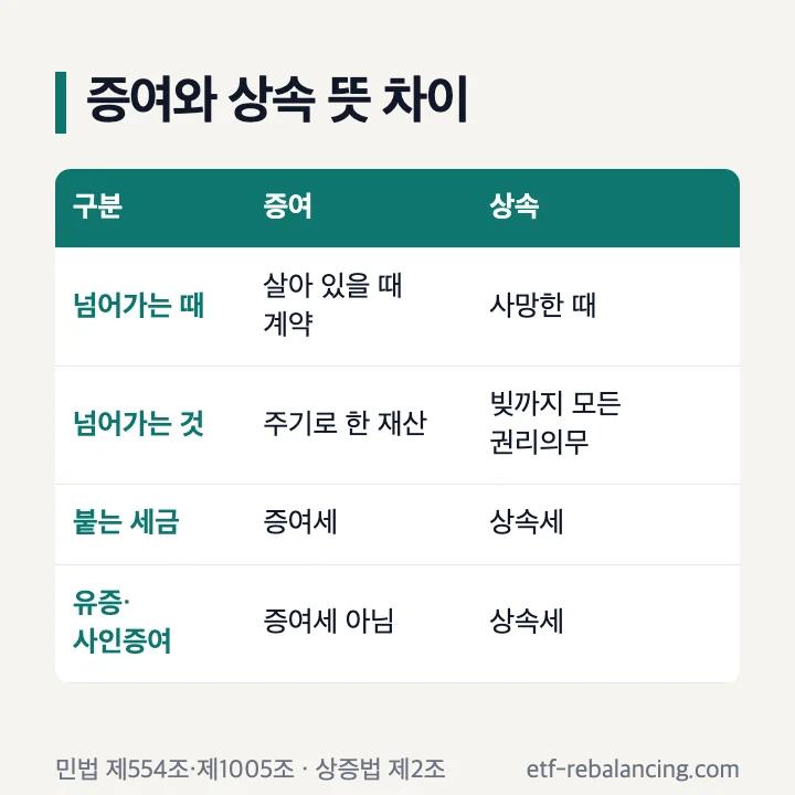 증여와 상속 뜻 차이 비교 표