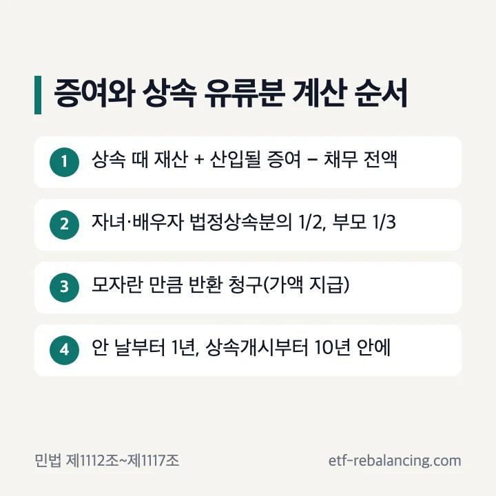 증여와 상속 유류분 계산 순서