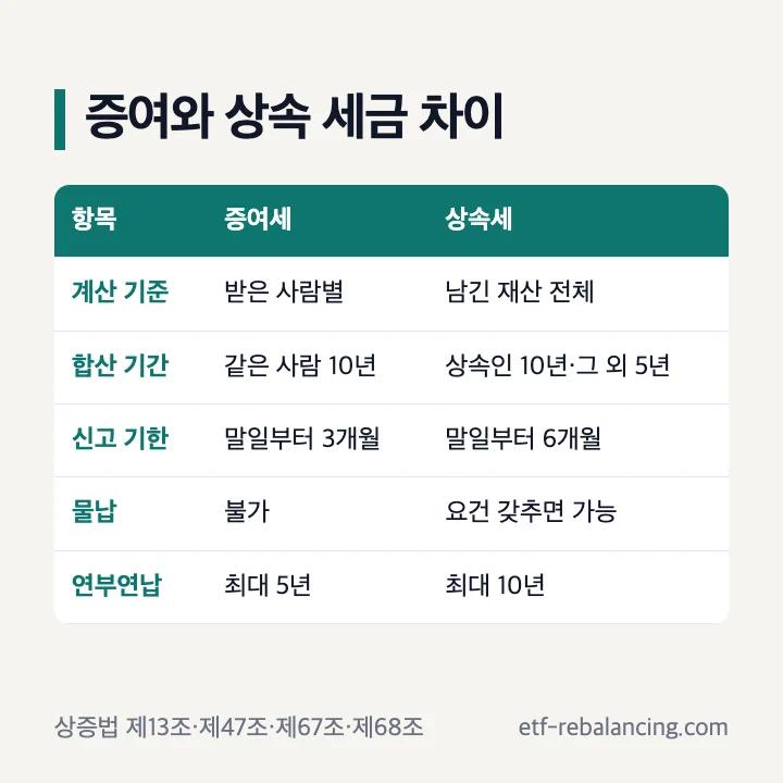 증여세와 상속세 계산 방식 차이 표