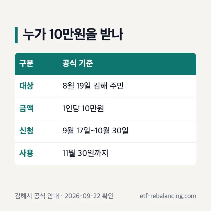 김해시민 민생회복지원금 대상 기준과 금액