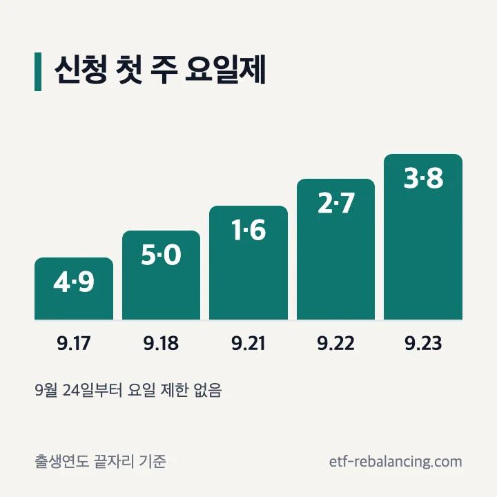 김해 지원금 신청기간과 첫 주 출생연도 요일제