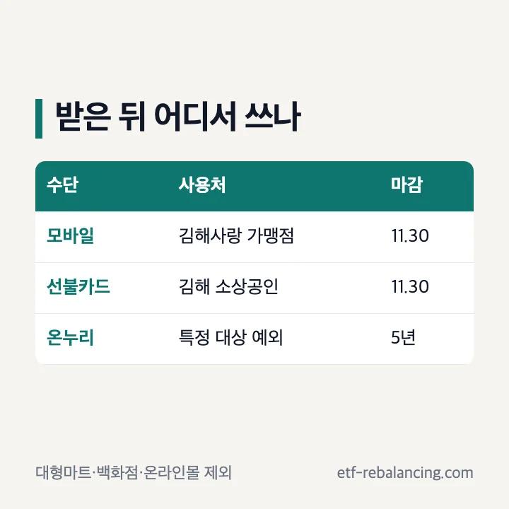 김해 지원금 지급수단별 사용처와 사용기한