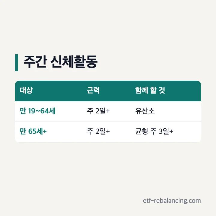 만 19~64세와 만 65세 이상 신체활동 기준