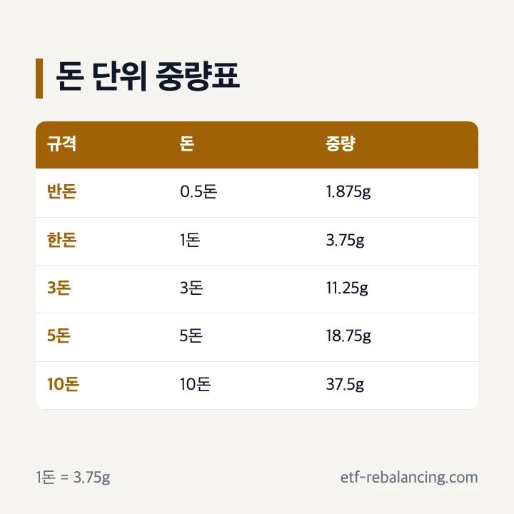 골드바 반돈 한돈 3돈 5돈 중량표