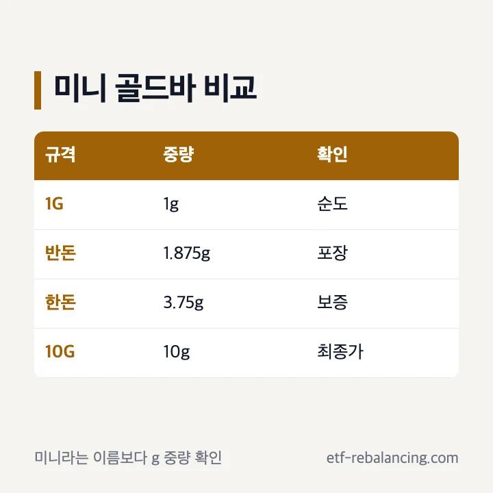 1g 10g 미니 골드바 중량과 가격 비교