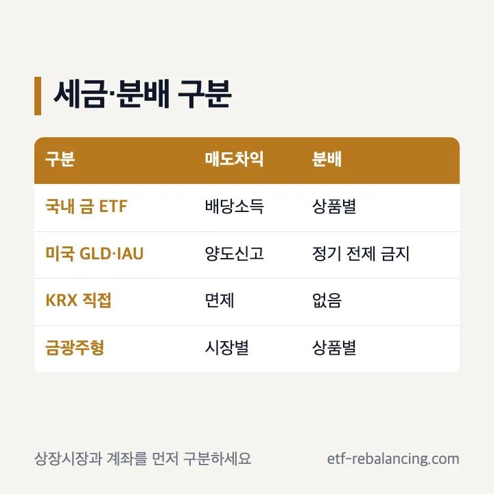 금 ETF 국내 미국 세금과 배당 비교