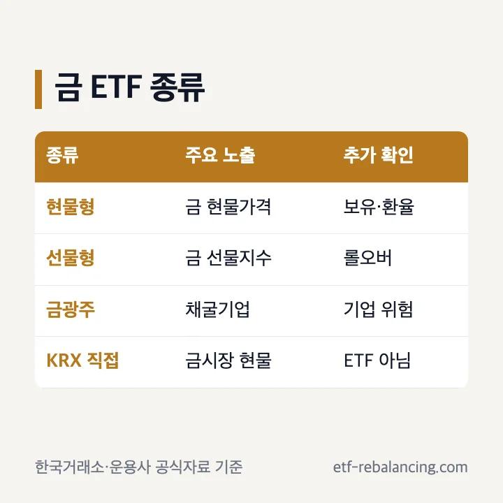 금 ETF 현물 선물 금광주 종류 비교