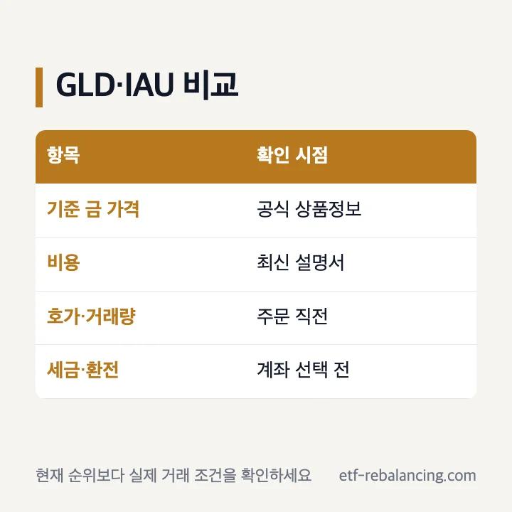 미국 금 ETF GLD IAU 비교 기준