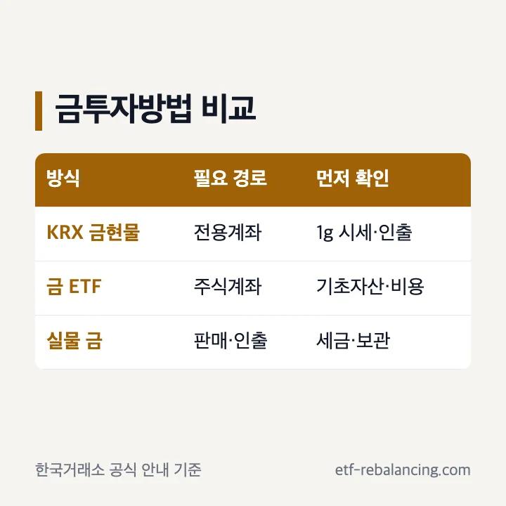 KRX 금현물 ETF 실물 금투자방법 비교