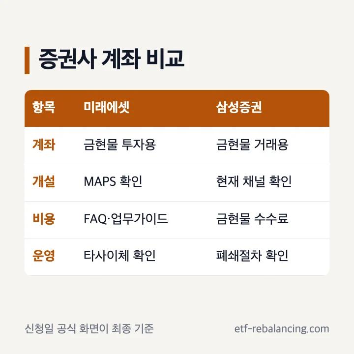 미래에셋 삼성증권 금현물계좌 비교 항목