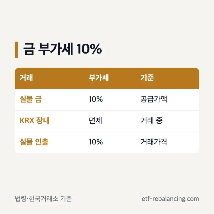 실물 금과 KRX 거래 단계별 부가가치세율