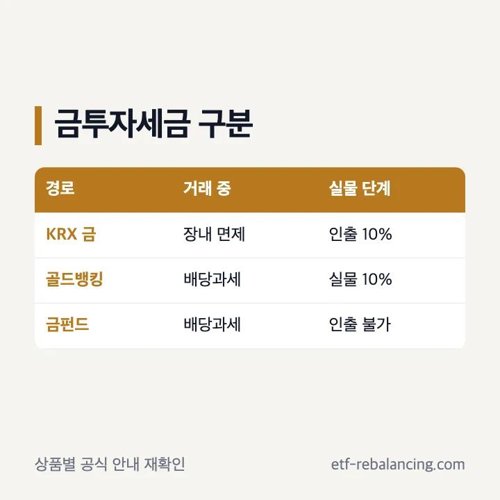 금 투자 경로별 부가세와 소득세 비교