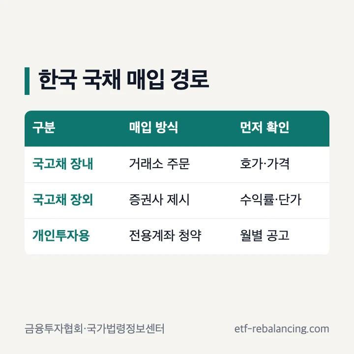 한국 국고채 장내 장외 매매와 개인투자용국채 청약 경로 비교