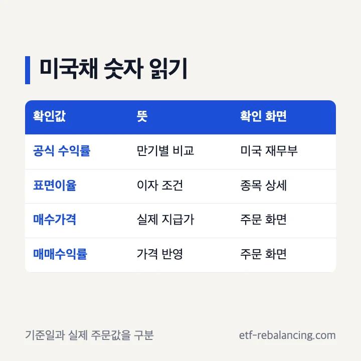 미국 재무부 공식 만기별 수익률과 개별 미국채 주문가격 비교