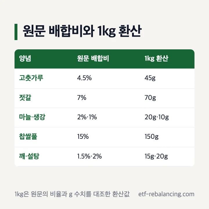 농촌진흥청 파김치 배합비와 1kg 환산 양념표