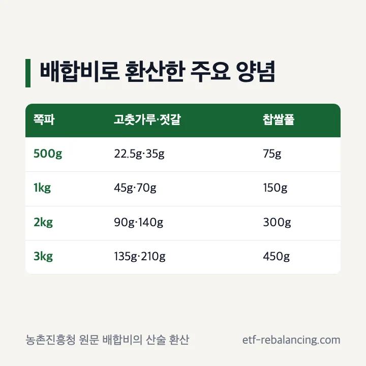 원문 배합비를 적용한 쪽파 0.5kg 1kg 2kg 3kg별 파김치 양념 환산표