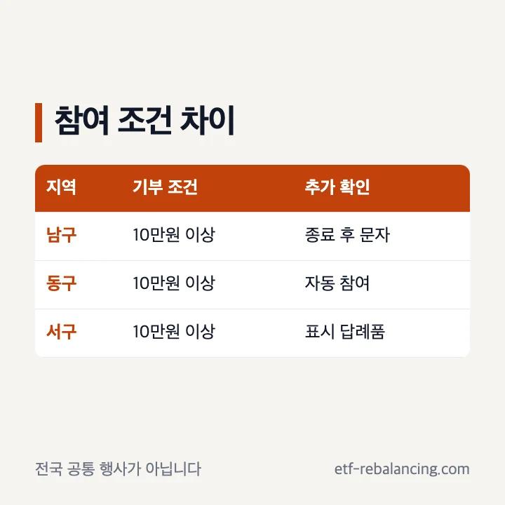 광주 구별 네이버페이 참여 조건 확인표