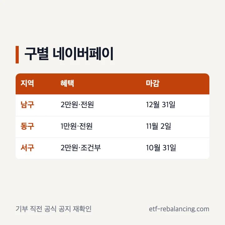 광주 남구 동구 서구 네이버페이 이벤트 조건 비교