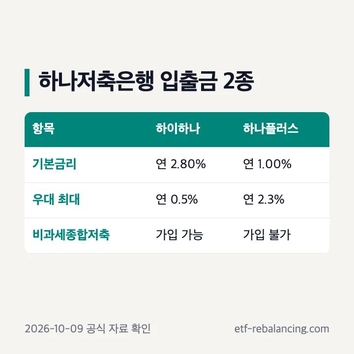 하나저축은행 하이하나 보통예금과 하나플러스 보통예금 비교