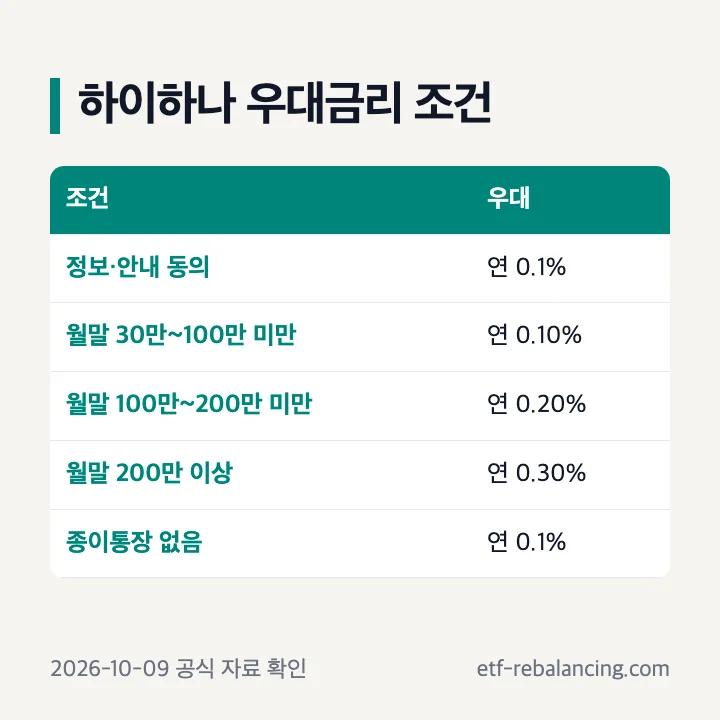 하나저축은행 하이하나 보통예금 우대금리 조건