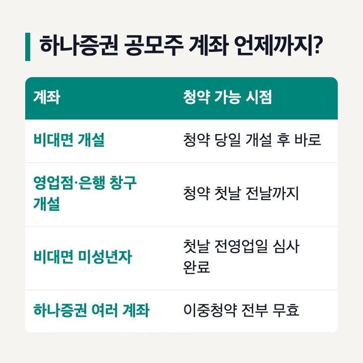 하나증권 공모주 계좌 개설 시점: 비대면 개설 계좌 청약 당일 개설 후 청약 가능, 영업점·은행 창구 개설 계좌 청약 첫날 전날까지, 비대면 미성년자 계좌 첫날 전영업일까지 심사 완료, 같은 증권사 여러 계좌 청약은 이중청약 무효