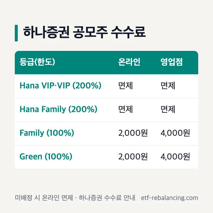 하나증권 공모주 청약 수수료 등급표: Hana VIP·VIP·Hana Family 온라인·영업점 면제 한도 200%, Family·Green 온라인 2,000원·영업점 4,000원 한도 100%, 미배정 시 온라인 수수료 면제