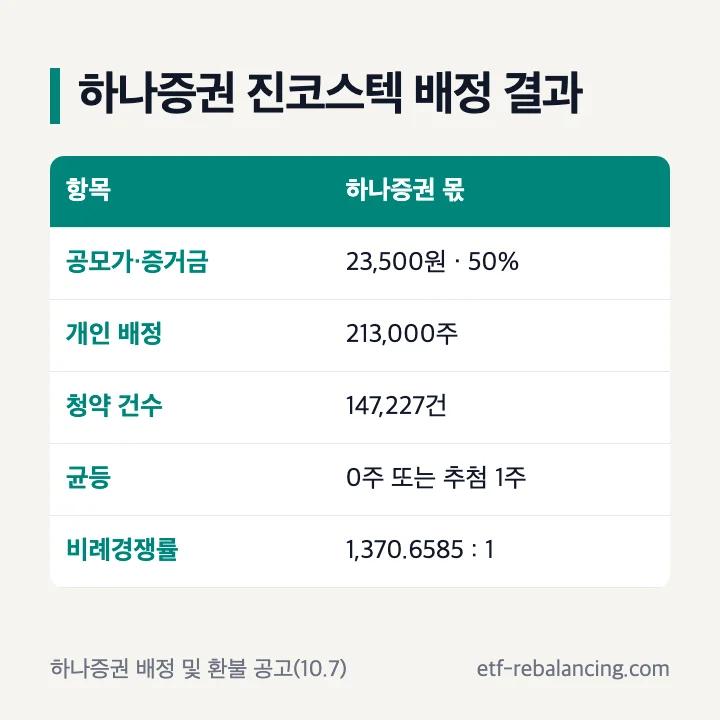 하나증권 공모주 진코스텍 배정 결과: 청약 10월 2일·6일, 공모가 23,500원, 개인 배정 213,000주, 청약 147,227건, 균등 0주 또는 추첨 1주, 비례경쟁률 1,370.6585대 1, 상장 10월 15일