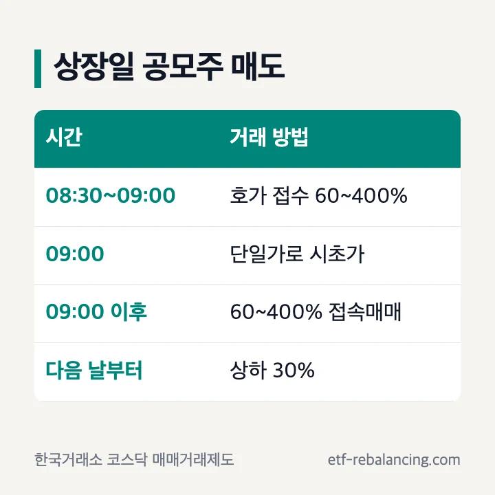 하나증권 공모주 매도 상장일: 08:30~09:00 기준가격 대비 60~400% 호가 접수, 09:00 단일가매매 시초가, 이후 60~400% 접속매매, 다음 날부터 상하 30%, 비대면 온라인계좌 매매수수료 0.01416390%