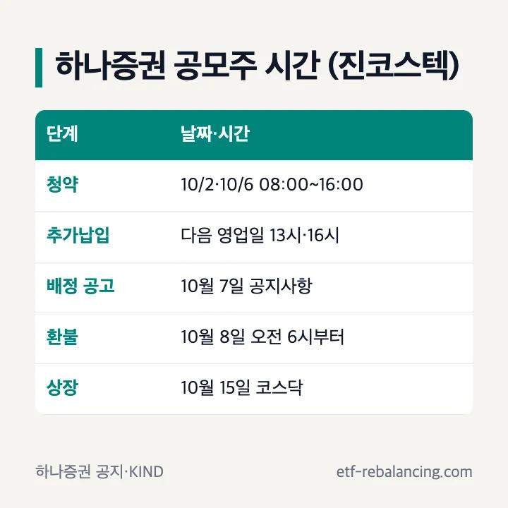 하나증권 공모주 시간 예시 진코스텍: 청약 10월 2일·6일 오전 8시~오후 4시, 배정 공고 10월 7일, 추가납입 마감 다음 영업일 13시 균등·16시 비례 자동출금, 환불 10월 8일 오전 6시부터 출금, 상장 10월 15일