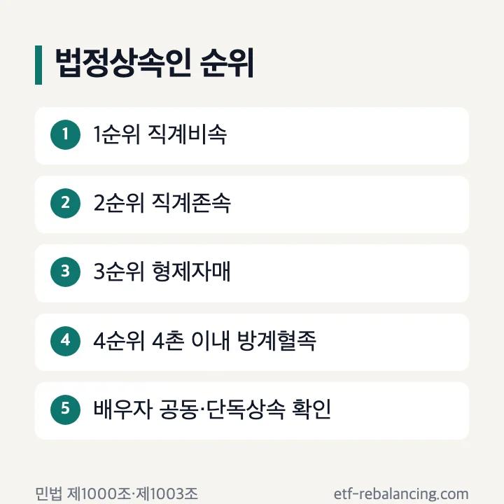 법정상속인 순위와 배우자 상속 범위