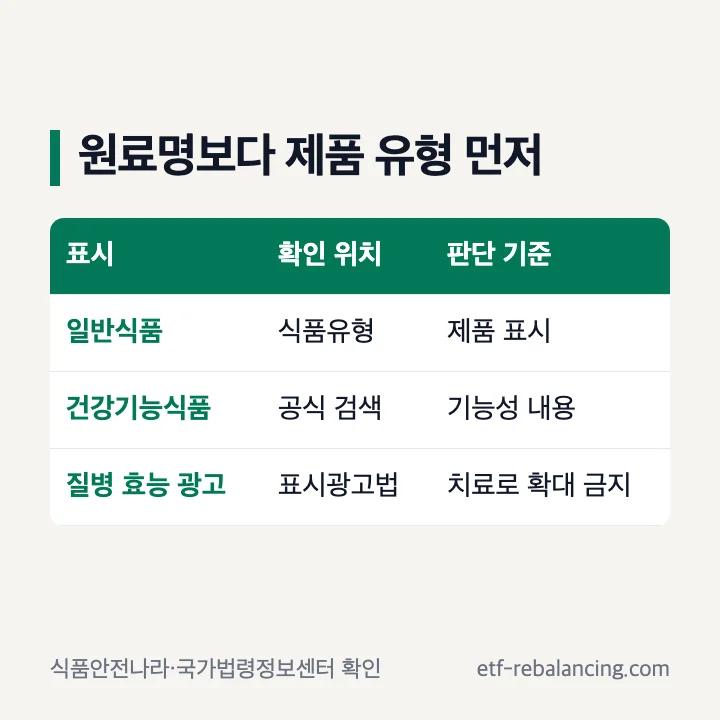 대마종자유 제품에서 일반식품과 건강기능식품 표시를 구분하는 표