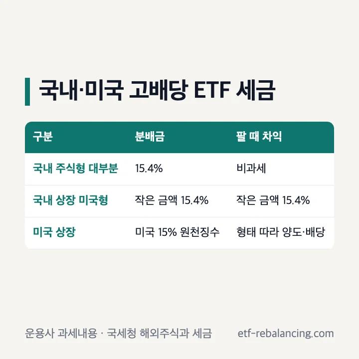 국내 고배당 ETF와 미국 고배당 ETF 세금 비교 분배금 15.4% 미국 15% 원천징수 매매차익 비과세