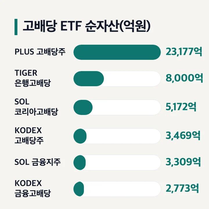 국내 고배당 ETF 순자산 비교 PLUS 고배당주 TIGER 은행고배당플러스TOP10 SOL 코리아고배당 KODEX 고배당주 2026년 10월