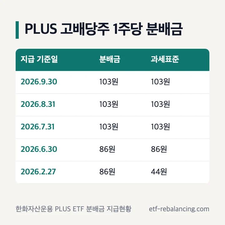 PLUS 고배당주 1주당 분배금 2026년 9월 30일 103원 6월 86원 2월 86원 과세표준 44원