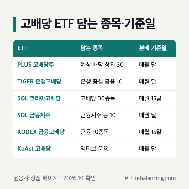 고배당 ETF 담는 종목과 분배 기준일 PLUS 고배당주 TIGER 은행고배당 은행 중심 금융 10종목 SOL 코리아고배당 KODEX 금융고배당 KoAct 고배당
