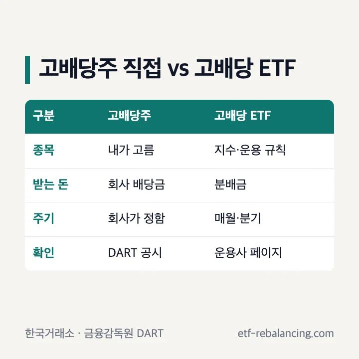 고배당주 직접 투자와 고배당 ETF 비교 종목 선택 배당금 분배금 주기 확인 방법