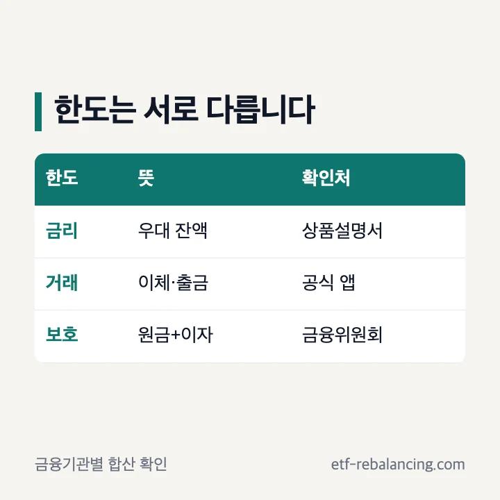 고금리 파킹통장 예금자보호 합산 기준