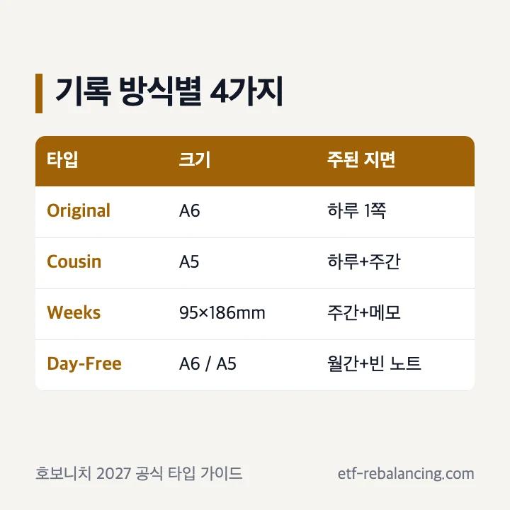 호보니치 2027 네 가지 타입의 크기와 주된 지면 비교