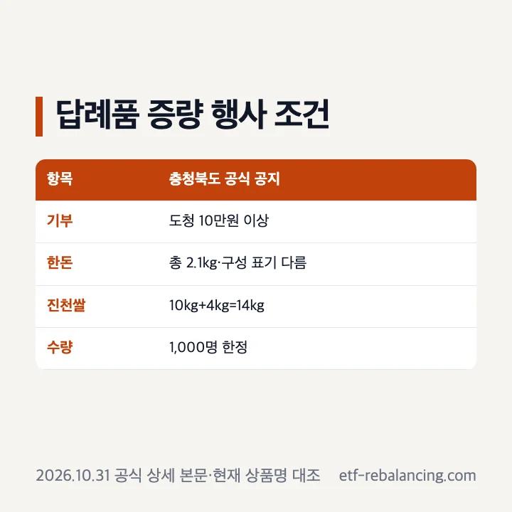고향사랑기부제 답례품 증량 이벤트의 지역 기부액 대상상품 수량 조건